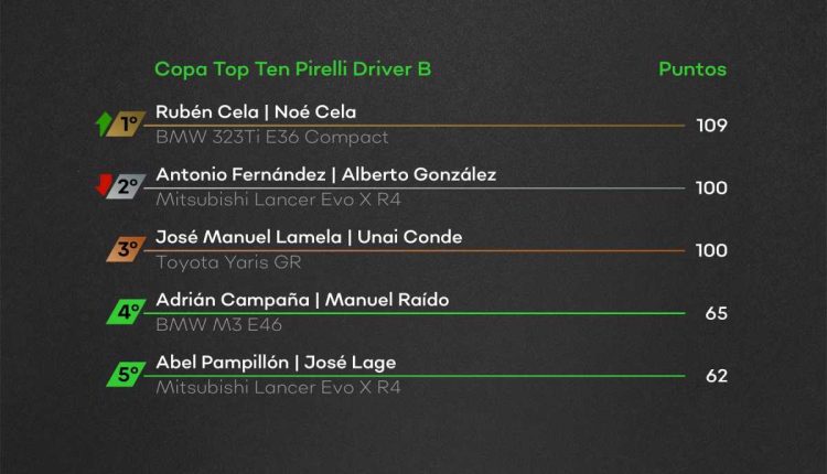Clasificación Copa Top Ten Pirelli B