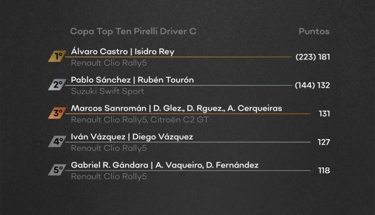 Clasificación Copa Top Ten Pirelli C