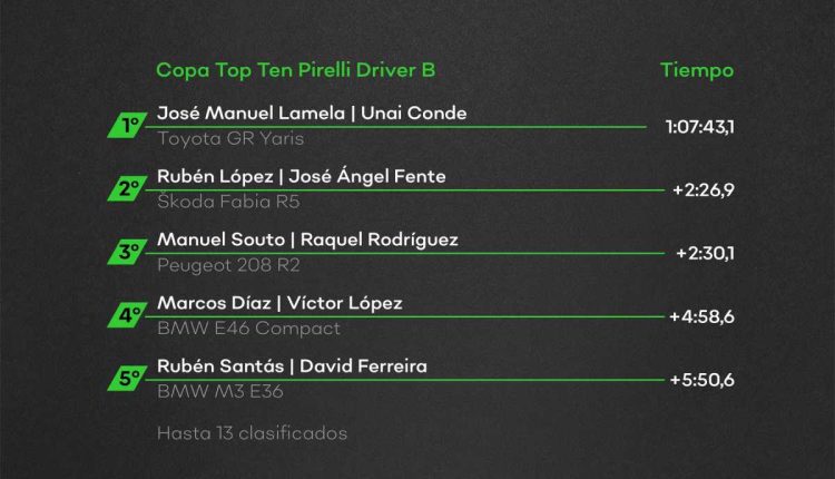 Resultados Copa Top Ten Pirelli B